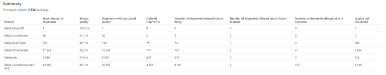 Rapport fra MyBring